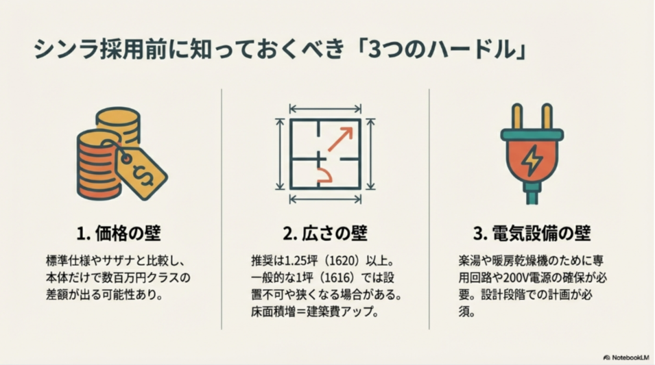 1.価格の壁、2.広さの壁（1.25坪推奨）、3.電気設備の壁（200V電源等）を示すアイコンと解説スライド。