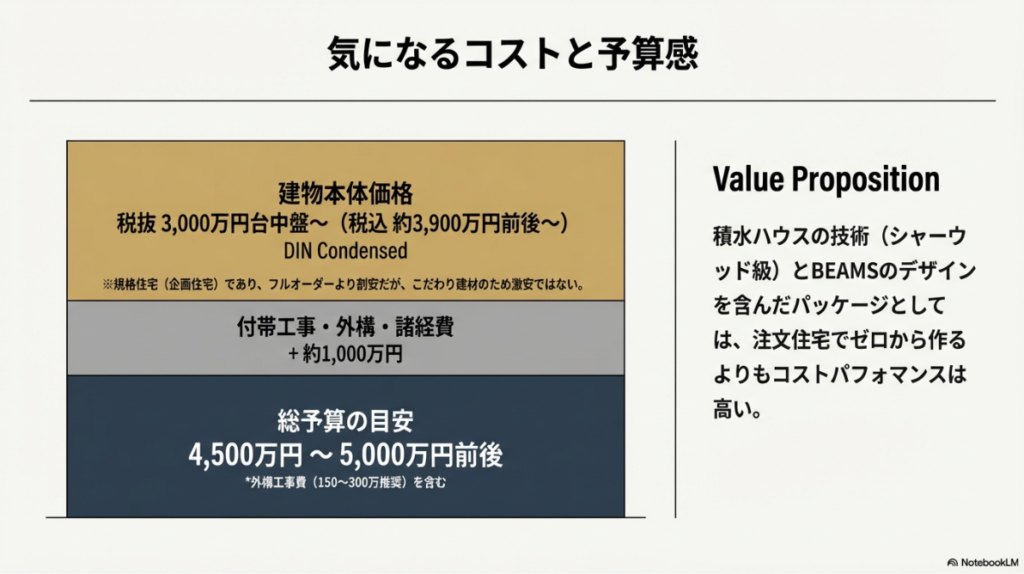 Sunny Track Houseの建物本体価格(3000万円台中盤〜)と、付帯工事・外構を含めた総予算の目安を示したプライスリスト。