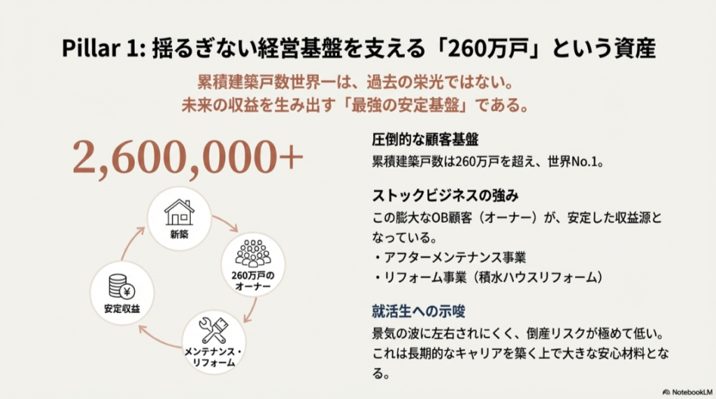 新築請負から260万戸のオーナー基盤、メンテナンス・リフォーム事業を経て安定収益を生み出す積水ハウスのビジネスサイクルの図解