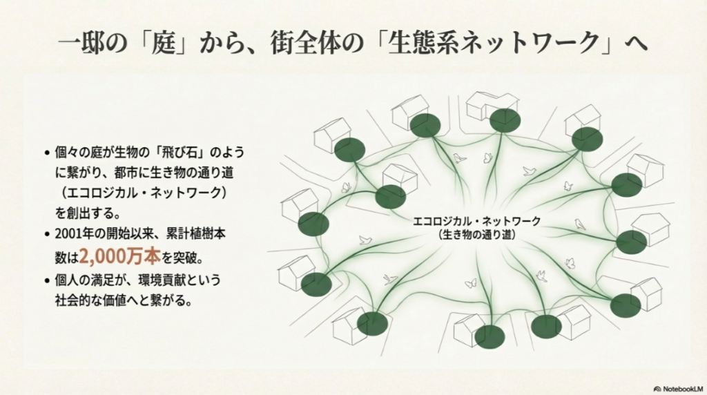一軒一軒の庭が緑の飛び石となり、街全体で生き物の通り道（エコロジカル・ネットワーク）を形成している図解