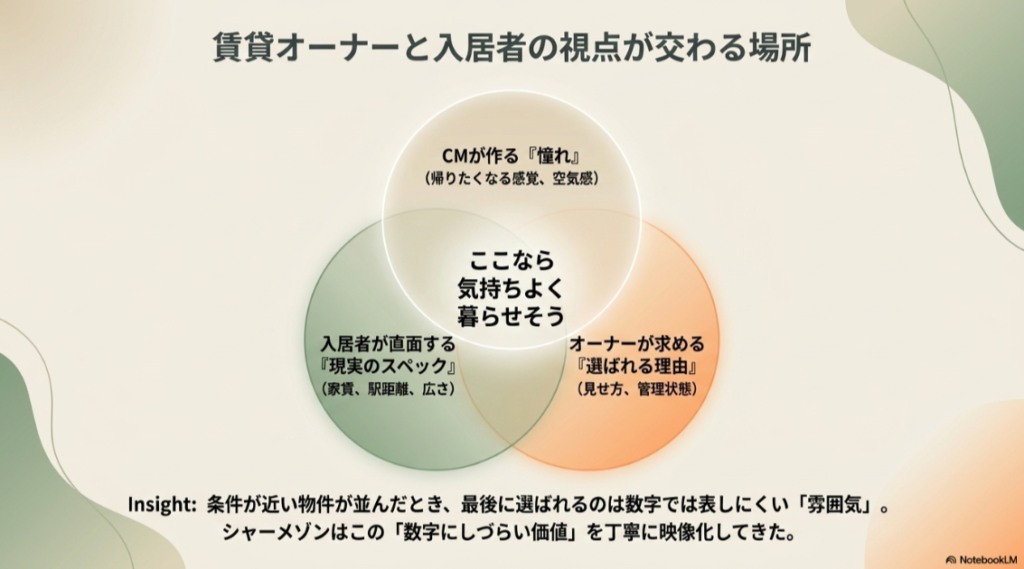 CMが作る「入居者の憧れ」、入居者が直面する「現実のスペック」、オーナーが求める「選ばれる理由」の3つが交わる中央に「ここなら気持ちよく暮らせそう」という価値が生まれることを示したベン図 。数字にしづらい「雰囲気」という価値を映像化しているインサイトを説明しています 。