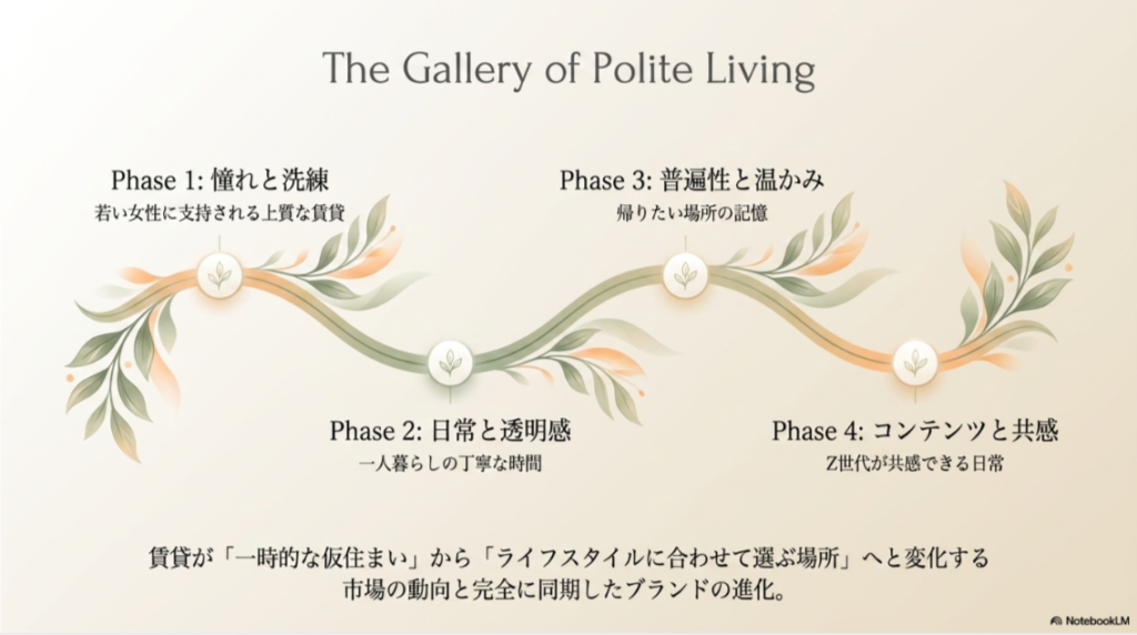 シャーメゾンCMの進化を4つのフェーズ（Phase 1: 憧れと洗練、Phase 2: 日常と透明感、Phase 3: 普遍性と温かみ、Phase 4: コンテンツと共感）で示した図。ライフスタイルの変化に同期したブランドの進化を表現しています 。