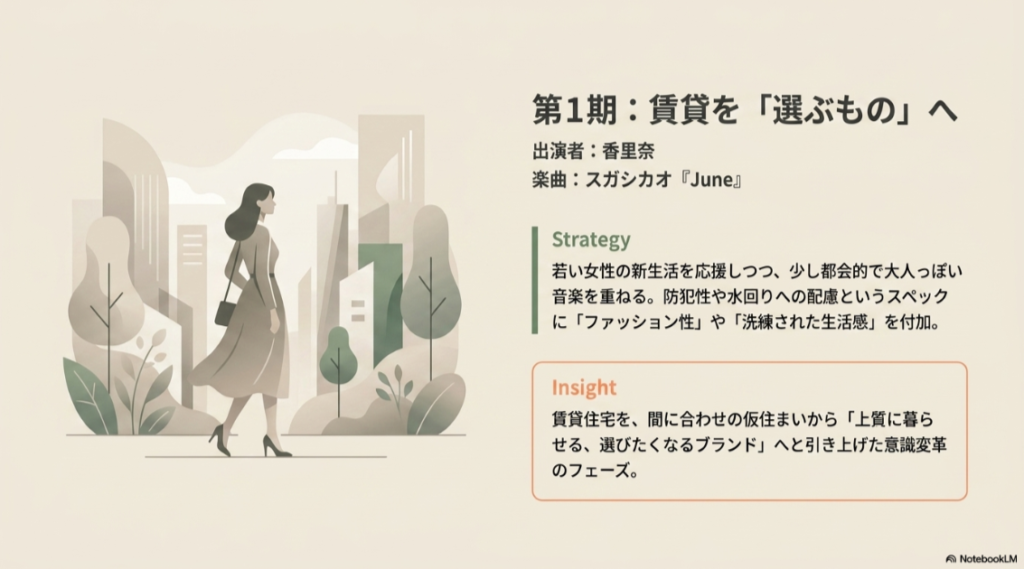 シャーメゾンCM第1期（出演：香里奈、楽曲：スガシカオ「June」）の戦略スライド 。若い女性の新生活を応援し、ファッション性や洗練された生活感を付加して「選ばれるブランド」へ引き上げた意識変革期を解説しています 。