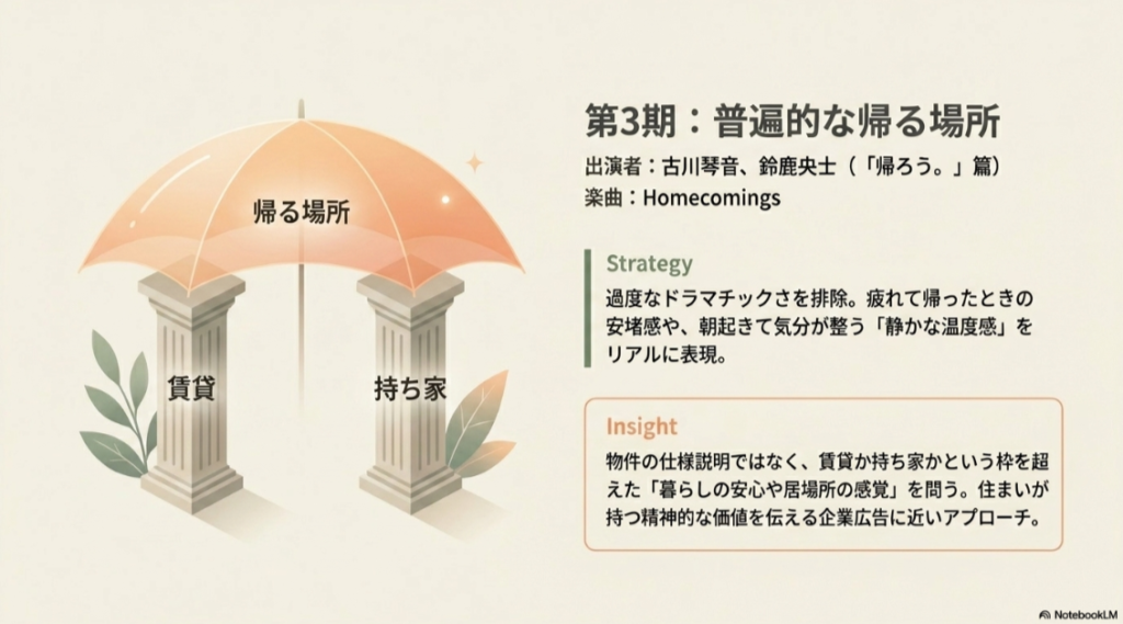 シャーメゾンCM第3期「帰ろう。」篇（出演：古川琴音・鈴鹿央士、楽曲：Homecomings）の戦略スライド 。過度なドラマチックさを排除し、静かな温度感をリアルに表現 。賃貸や持ち家の枠を超えた「居場所の感覚」を問う、精神的価値を伝えるアプローチを説明しています 。