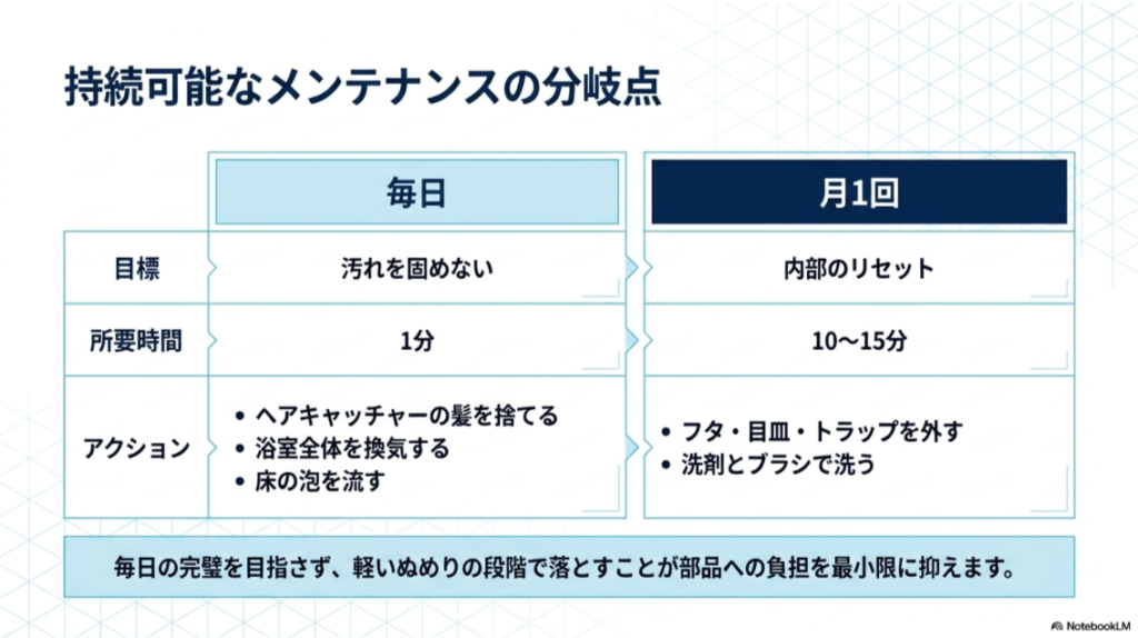 浴室排水口掃除を毎日の軽い手入れと月1回の分解清掃に分けて説明した比較表