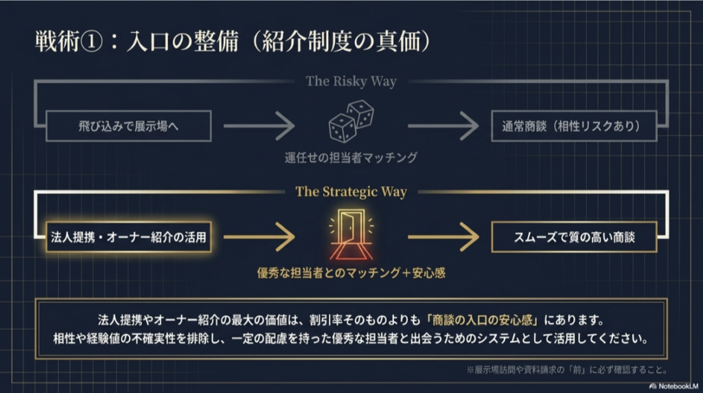 積水ハウスの紹介制度を、値引き率だけでなく良い担当者と出会うための入口整備として考える流れを示す図解