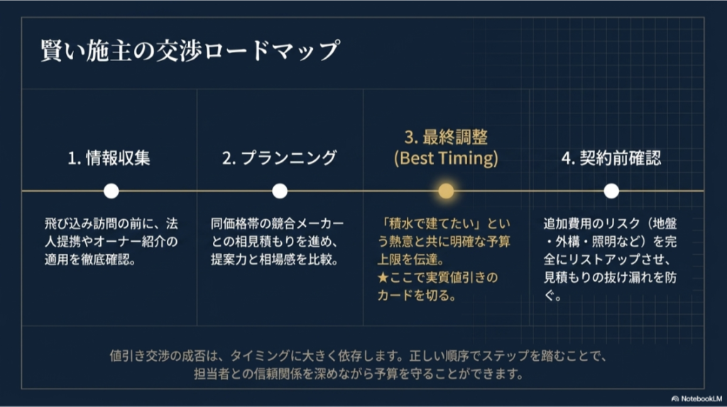 紹介制度の確認、相見積もり、最終調整、契約前確認まで、積水ハウスの値引き交渉の流れを整理したロードマップ