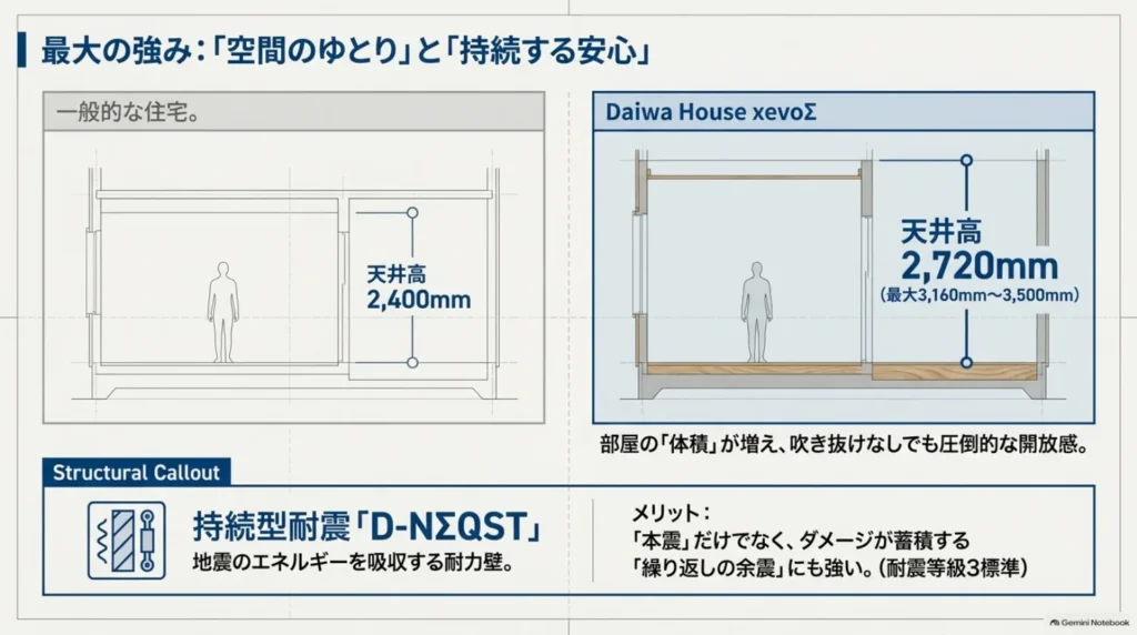 一般的な住宅の天井高2,400mmとxevoΣの2,720mmを比較し、地震のエネルギーを吸収する耐力壁D-NΣQSTの仕組みを紹介した図。