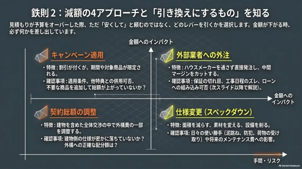 キャンペーン、契約総額の調整、外部業者への発注、仕様変更による外構費の減額方法と、それぞれの条件や負担を比較した図。