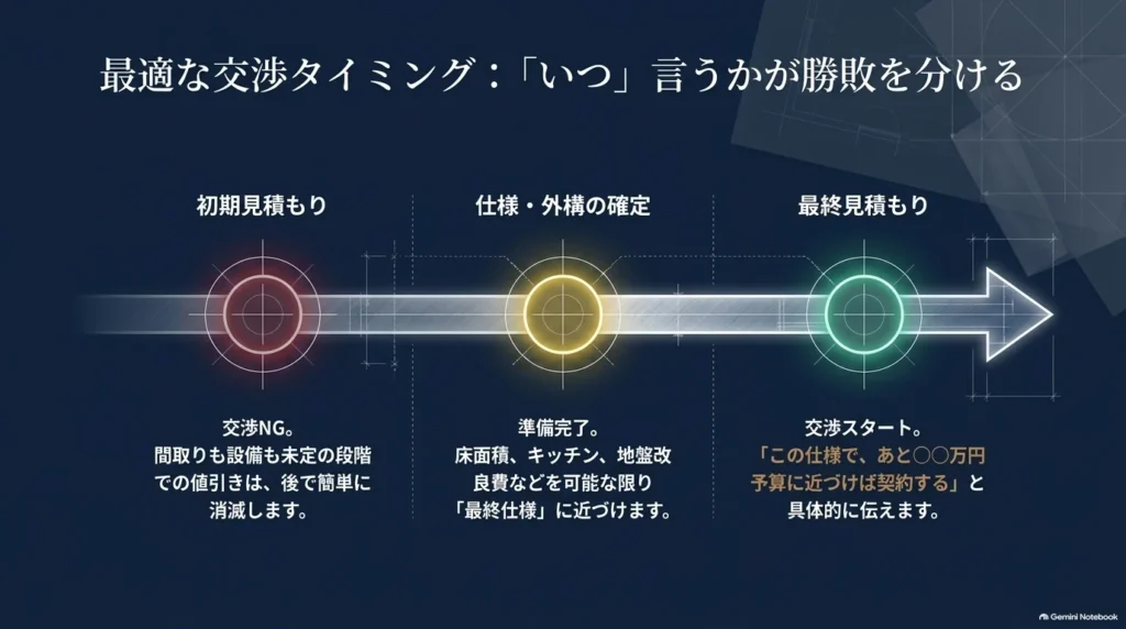 初期見積もり、仕様と外構の確定、最終見積もりの順に進み、希望仕様と予算の差額が明確になってから価格調整を相談する流れ