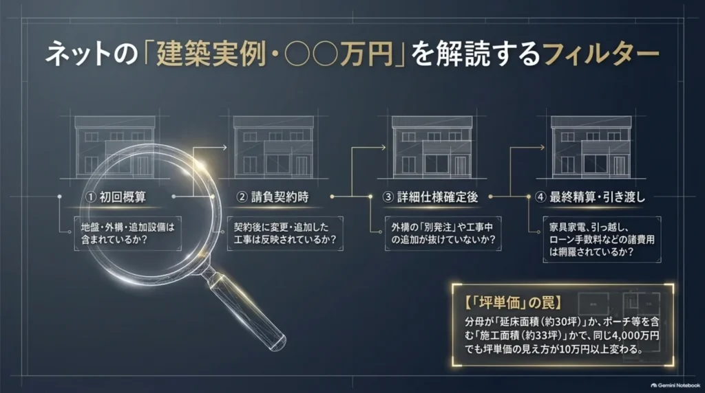 開価格を初回概算、請負契約時、詳細仕様確定後、最終精算に分けて確認し、坪単価の面積条件にも注意する図