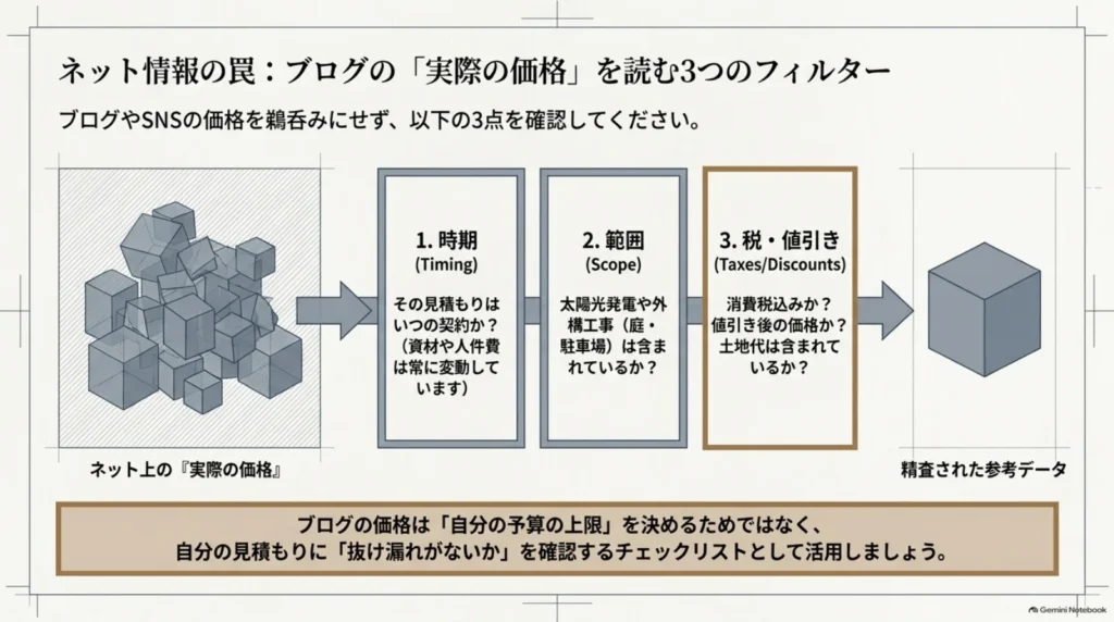 平屋のブログ掲載価格を比較する際に、契約時期、外構や設備などの費用範囲、消費税・値引き・土地代の扱いを確認する図