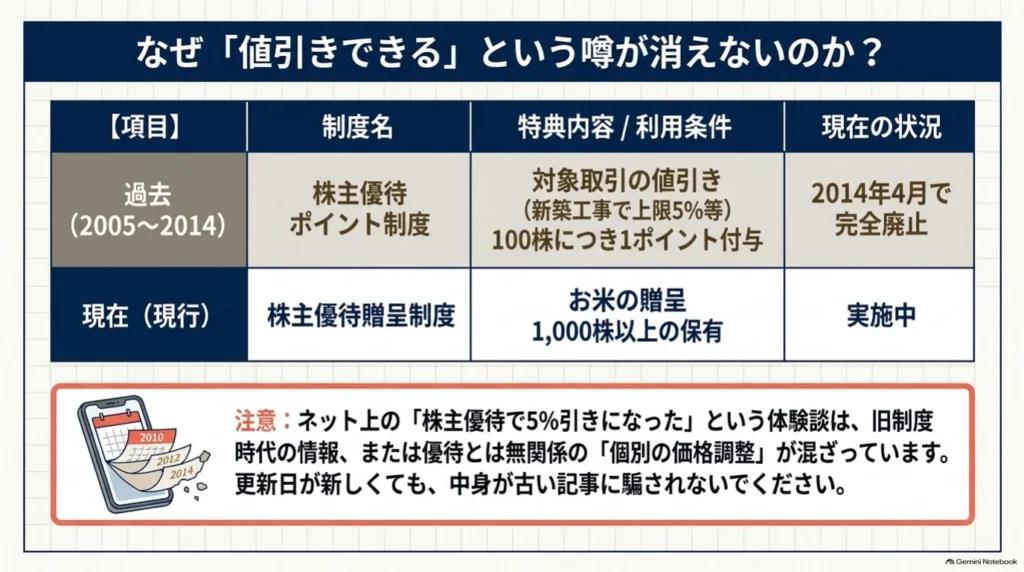 住宅などの値引きに使えた旧株主優待ポイント制度と、お米を贈呈する現行制度を比較した表。古い体験談や記事の更新日だけで判断しないよう注意を促している。