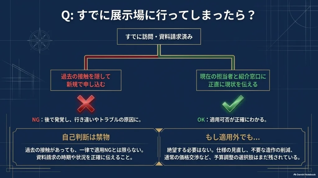 展示場訪問や資料請求済みの場合は、過去の接触を隠さず現在の担当者と紹介窓口へ伝え、適用可否を確認する流れ。対象外でも予算調整の選択肢があることを説明。