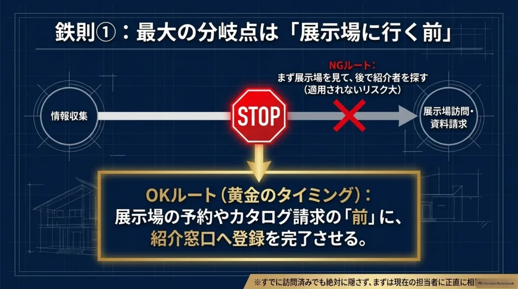 展示場訪問や資料請求の後に紹介を探す順番と、その前に紹介条件を確認して受付を済ませる順番を比較したフロー図。