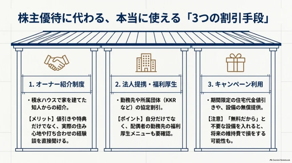 住宅費用を抑えるために確認したいオーナー紹介、勤務先や所属団体の法人提携・福利厚生、キャンペーンの三つを並べ、それぞれの確認ポイントを示した図。