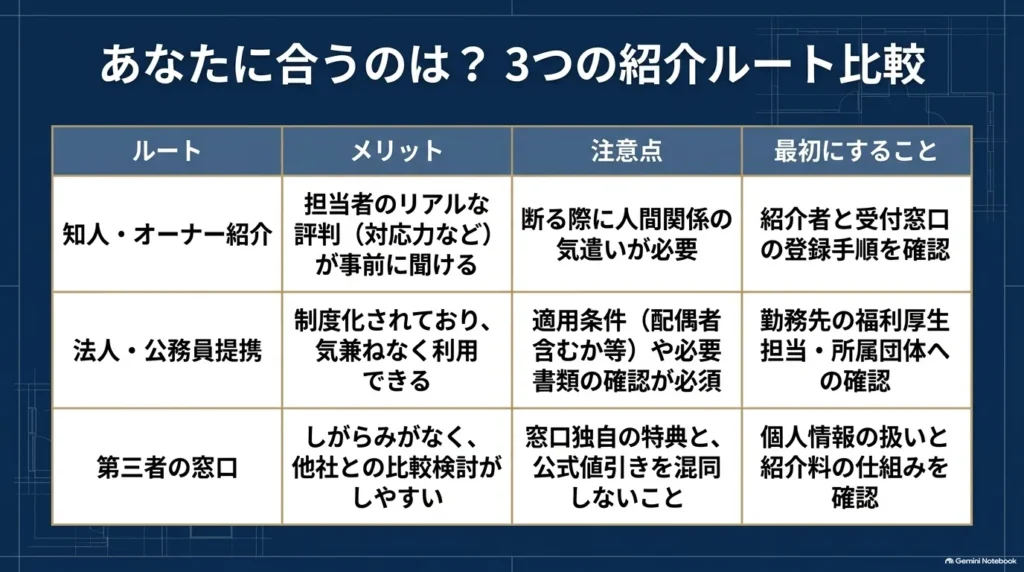 知人・オーナー紹介、法人・公務員提携、第三者窓口の3つの経路について、メリット、注意点、最初の確認事項を比較した表。