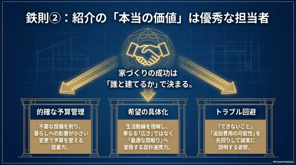 家づくりの担当者に求めたい役割として、予算管理、生活動線を踏まえた希望の具体化、追加費用やできないことの事前説明を示した図。