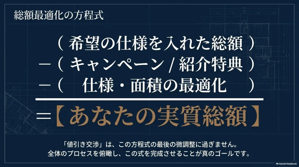 希望仕様を含む総額から、キャンペーンや紹介特典、仕様と面積の見直しによる削減分を差し引き、実質総額を考える式。