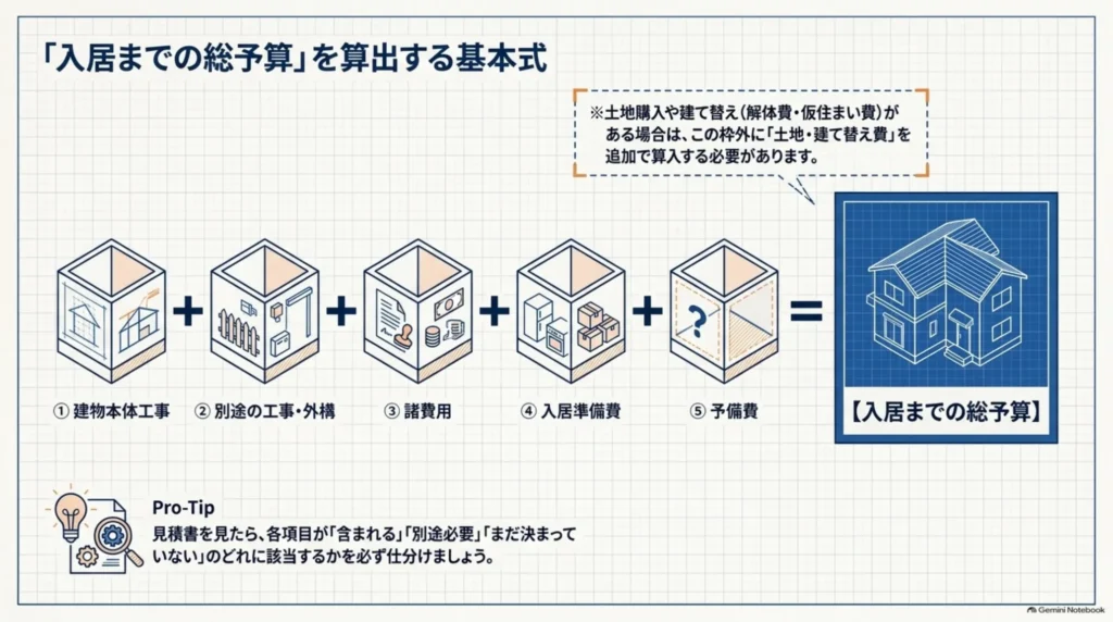 建物本体工事、別途工事・外構、諸費用、入居準備費、予備費から入居総予算を求める計算式