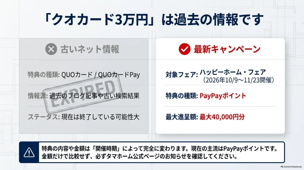 過去のQUOカード・QUOカードPay特典と、2026年10月9日から11月23日開催のフェアで案内されたPayPayポイント最大40,000円分を比較。