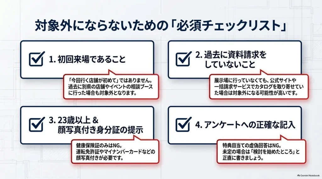 来場特典の主な条件として、初回来場、過去に資料請求をしていないこと、23歳以上と顔写真付き身分証の提示、アンケートへの正確な記入をまとめたチェックリスト。