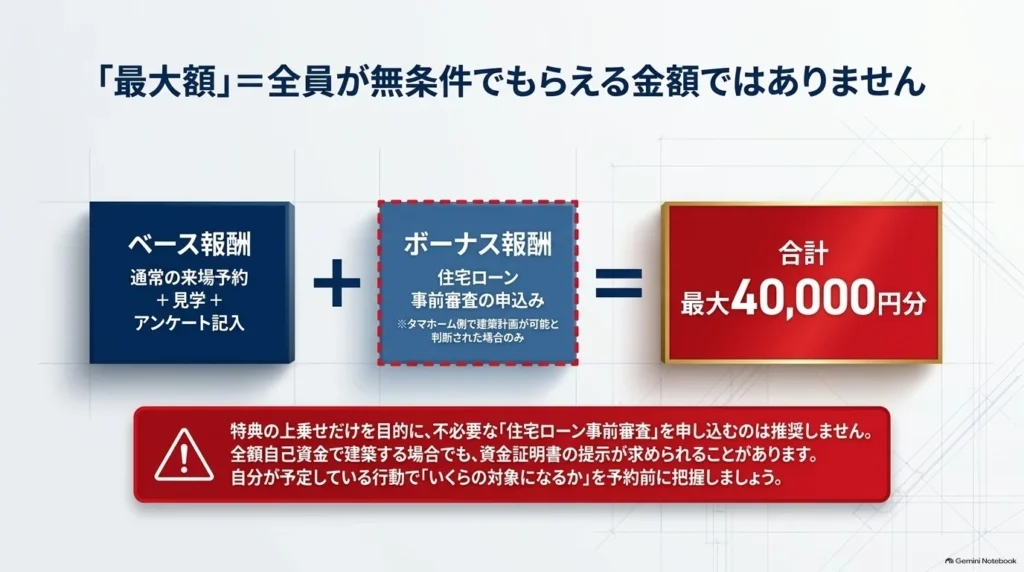 来場特典の最大額は全員への進呈額ではなく、来場・見学・アンケートなどの基本条件と、住宅ローン事前審査などの追加条件によって異なることを示す図。